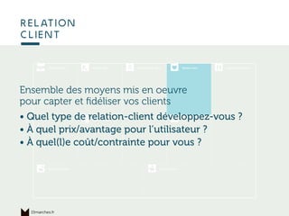Ce qui permet
de produire
relation
client
15marches.fr
Ensemble des moyens mis en oeuvre
pour capter et ﬁdéliser vos clients
• Quel type de relation-client développez-vous ?
• À quel prix/avantage pour l’utilisateur ?
• À quel(l)e coût/contrainte pour vous ?
 