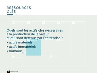 Ce qui permet
de produire
ressources
clés
15marches.fr
Quels sont les actifs clés nécessaires
à la production de la valeur
et qui sont détenus par l’entreprise ?
• actifs matériels
• actifs immatériels
• humains,…
 