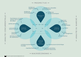— prospective —
— macroéconomie —
—analyseconcurrentielle—
—analysedumArché—
tendances
réglementaires
tendances culturelles
et sociétales
tendances
socioéconomiques
tendances
technologiques
fournisseurs et autres
acteurs de la chaîne
de valeur segments
de marché
besoins
et demandes
coûts
de changement
attraits revenus
enjeux
parties prenantes
concurrents
(acteurs historiques)
nouveaux
entrants
services et produits
de substitution
contexte économique
mondial
infrastructure économique
marchés ﬁnanciers marchés premières
et autres ressources
forces
secteur
forces
macro
éco-
nomiques
forces
marché
tendances
clés
15marches d'après businessmodelgeneration.com
 