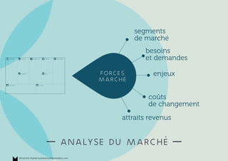 segments
de marché
besoins
et demandes
coûts
de changement
attraits revenus
enjeuxforces
marché
— analyse du marché —
15marches d'après businessmodelgeneration.com
 