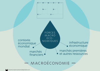 — macroéconomie —
contexte
économique
mondial
infrastructure
économique
marchés
ﬁnanciers
marchés premières
et autres ressources
forces
macro
éco-
nomiques
15marches d'après businessmodelgeneration.com
 