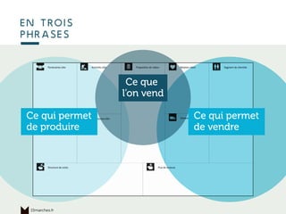 en trois
phrases
15marches.fr
Ce qui permet
de produire
Ce qui permet
de vendre
Ce que
l’on vend
 