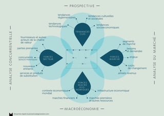 — prospective —
— macroéconomie —
—analyseconcurrentielle—
—analysedumArché—
tendances
réglementaires
tendances culturelle...