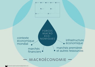 — macroéconomie —
contexte
économique
mondial
infrastructure
économique
marchés
ﬁnanciers
marchés premières
et autres ress...