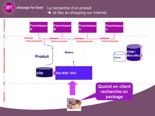 La recherche d’un produit
                                                  Je fais du shopping sur Internet
Fournisseurs




                                    Fournisseur       Fournisseur            Fournisseur         Fournisseur
                                    A                 B                      C                   n

                              catalogue           catalogue              catalogue          catalogue
                               Cache and promo      Cache and promo       Cache and promo    Cache and promo
Distributeurr Concentrateur




                                                                Moteur                                            CRM / /
                                                                                                                   CRM
                                          Produit
                                          Produit                                                                 Mid office
                                                                                                                   Mid office
                                                                                                        Clients




                                          site          Site B2B / B2C



                                                                                            Quand un client
                                                                                             recherche un
Client final




                                                                                               package
 