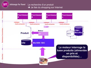 La recherche d’un produit
                                                  Je fais du shopping sur Internet
Fournisseurs




                                    Fournisseur       Fournisseur            Fournisseur          Fournisseur
                                    A                 B                      C                    n

                              catalogue           catalogue              catalogue           catalogue
                               Cache and promo      Cache and promo       Cache and promo     Cache and promo

                                                                         XFT
Distributeurr Concentrateur




                                                                Moteur                                             CRM / /
                                                                                                                    CRM
                                          Produit
                                          Produit                                                                  Mid office
                                                                                                                    Mid office
                                                                 XFT                                     Clients




                                          site          Site B2B / B2C

                                                                                             Le moteur interroge la
                                                                                            base produits (alimentée
                                                                                            Quand un client
                                                                                             recherche un et
                                                                                                   en prix
Client final




                                                                                                disponibilités)…
                                                                                                package
 