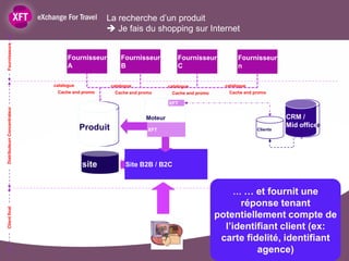 La recherche d’un produit
                                                  Je fais du shopping sur Internet
Fournisseurs




                                    Fournisseur       Fournisseur            Fournisseur           Fournisseur
                                    A                 B                      C                     n

                              catalogue           catalogue              catalogue            catalogue
                               Cache and promo      Cache and promo       Cache and promo      Cache and promo

                                                                         XFT
Distributeurr Concentrateur




                                                                Moteur                                              CRM / /
                                                                                                                     CRM
                                          Produit
                                          Produit                                                                   Mid office
                                                                                                                     Mid office
                                                                 XFT                                      Clients




                                          site          Site B2B / B2C



                                                                                                 … … et fournit une
                                                                                                  réponse tenant
Client final




                                                                                            potentiellement compte de
                                                                                              l’identifiant client (ex:
                                                                                             carte fidelité, identifiant
                                                                                                      agence)
 