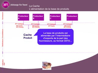 Le Cache
                                                   L’alimentation de la base de produits
fournisseurs




                                     Producteur          Producteur          Producteur        Producteur
                                     A                   B                   C                 …

                                 XFT Catalogue       XFT Catalogue       XFT Catalogue    XFT Catalogue
                                  XFT Cache              XFT Caches       XFT Cache        XFT Cache
                                  XFT Promos             XFT Promos                       XFT Promos
Distributeurs / Consolidateurs




                                                                       La base de produits est
                                               Cache                alimentée par l’intermédiaire
                                               Produit                 d’exports de la part des
                                                                  fournisseurs, au format CETO…
    Utilisateur
    final
 
