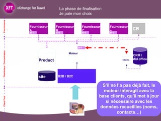 La phase de finalisation
                                                 Je paie mon choix
Fournisseurs




                               Fournisseur     Fournisseur       Fournisseur    Fournisseur
                               A               B                 C              n                CB
                               XFT             XFT               XFT            XFT




                                                               XFT
Distributeur / Concentrateur




                                                      Moteur
                                                                                                 CRM /
                                     Product                                           Clients   Mid office




                                     site       B2B / B2C


                                                                            S’il ne l’a pas déjà fait, le
                                                                             moteur interagit avec la
                                                                           base clients, qu’il met à jour
Client Final




                                                                              si nécessaire avec les
                                                                           données recueillies (noms,
                                                                                    contacts…)
 