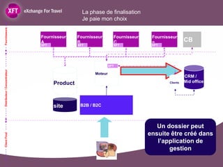 La phase de finalisation
                                                 Je paie mon choix
Fournisseurs




                               Fournisseur     Fournisseur       Fournisseur    Fournisseur
                               A               B                 C              n                CB
                               XFT             XFT               XFT            XFT




                                                               XFT
Distributeur / Concentrateur




                                                      Moteur
                                                                                                 CRM /
                                     Product                                           Clients   Mid office




                                     site       B2B / B2C



                                                                                  Un dossier peut
                                                                               ensuite être créé dans
Client Final




                                                                                  l’application de
                                                                                      gestion
 