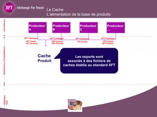 Le Cache
                                                   L’alimentation de la base de produits
fournisseurs




                                     Producteur          Producteur          Producteur        Producteur
                                     A                   B                   C                 …

                                 XFT Catalogue       XFT Catalogue       XFT Catalogue    XFT Catalogue
                                  XFT Cache              XFT Caches       XFT Cache        XFT Cache
                                  XFT Promos             XFT Promos                       XFT Promos
Distributeurs / Consolidateurs




                                               Cache                    Les exports sont
                                               Produit              associés à des fichiers de
                                                                  caches établis au standard XFT
    Utilisateur
    final
 
