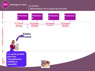 Le Cache
                                                          L’alimentation de la base de produits
fournisseurs




                                           Producteur           Producteur       Producteur        Producteur
                                           A                    B                C                 …

                                       XFT Catalogue        XFT Catalogue    XFT Catalogue    XFT Catalogue
                                         XFT Cache              XFT Caches    XFT Cache        XFT Cache
                                         XFT Promos             XFT Promos                    XFT Promos
Distributeurs / Consolidateurs




                                                      Cache
                                                      Produit




                                 Le cache produit
                                 peut être
    Utilisateur




                                 manuellement
                                 modifié et
    final




                                 requalifié
 