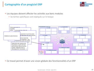 module CRM
CARTOGRAPHIE D'UN E.R.P
module CONTRÔLE DE GESTION
module CLIENTS
module PRODUCTION
module FOURNISSEURS
module PLANIFICATION
module SAV module STOCKS
module COMPTABILITÉ / BANQUE
module QUALITÉ
base
de données
unique
L'Avant-ERP®, Tous Droits Réservés, CIPE Paris
Cartographie d'un progiciel ERP
• Les équipes doivent affecter les activités aux bons modules
• les termes spécifiques sont expliqués sur le lexique
• Ce travail permet d'avoir une vision globale des fonctionnalités d'un ERP
Ordonnancement et
visualisation des charges par
atelier Lancement des ordres de
fabrication (édition des
documents)
Suivi des ordres de fabrication :
déclaration temps, quantités, …
Lancement et suivi des ordres
de fabrication de sous-traitance
Etablissement et saisie des
informations de gestion : taux
horaires des postes de charges,
coûts standards des articles, …
Elaboration des notations des
fournisseurs, à partir de leurs
performances (taux de service,
qualité, intégration dans le
développement de produits, …)
Validation du plan directeur
10
Tout droit réservé - CIPE 2015 - www.CIPE.fr
 