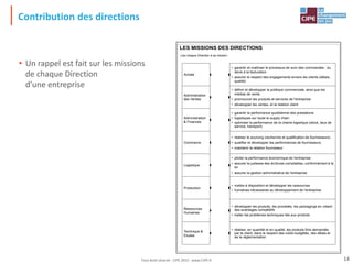 Contribution des directions
• Un rappel est fait sur les missions
de chaque Direction
d'une entreprise
LES MISSIONS DES DIRECTIONS
Liez chaque Direction à sa mission :
Achats
Administration
des Ventes
Administration
& Finances
Commerce
Logistique
Production
Ressources
Humaines
Technique &
Etudes
• garantir et maitriser le processus de suivi des commandes : du
devis à la facturation
• assurer le respect des engagements envers les clients (délais,
qualité)
• définir et développer la politique commerciale, ainsi que les
médias de vente
• promouvoir les produits et services de l'entreprise
• développer les ventes, et la relation client
• garantir la performance quotidienne des prestations
• logistiques sur toute la supply chain
• optimiser la performance de la chaine logistique (stock, taux de
service, transport)
• réaliser le sourcing (recherche et qualification de fournisseurs)
• qualifier et développer les performances de fournisseurs
• maintenir la relation fournisseur
• piloter la performance économique de l'entreprise
• assurer la justesse des écritures comptables, conformément à la
loi
• assurer la gestion administrative de l'entreprise
• mettre à disposition et développer les ressources
• humaines nécessaires au développement de l'entreprise
• développer les produits, les procédés, les packagings en créant
des avantages compétitifs
• traiter les problèmes techniques liés aux produits
• réaliser, en quantité et en qualité, les produits finis demandés
par le client, dans le respect des coûts budgétés, des délais et
de la réglementation
14
Tout droit réservé - CIPE 2015 - www.CIPE.fr
 