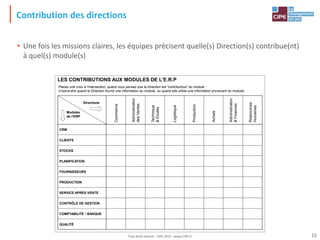 Contribution des directions
• Une fois les missions claires, les équipes précisent quelle(s) Direction(s) contribue(nt)
à quel(s) module(s)
CRM
CLIENTS
STOCKS
PLANIFICATION
FOURNISSEURS
PRODUCTION
SERVICE APRES VENTE
CONTRÔLE DE GESTION
COMPTABILITÉ / BANQUE
QUALITÉ
Administration
&
Finances
Commerce
Administration
des
Ventes
Technique
&
Etudes
Logistique
Production
Achats
Ressources
Humaines
Modules
de l'ERP
Directions
LES CONTRIBUTIONS AUX MODULES DE L'E.R.P
Placez une croix à l'intersection, quand vous pensez que la Direction est "contributrice" du module
(c'est-à-dire quand la Direction fournit une information au module, ou quand elle utilise une information provenant du module)
15
Tout droit réservé - CIPE 2015 - www.CIPE.fr
 