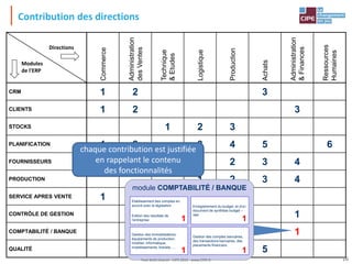 CRM 1 2 3
CLIENTS 1 2 3
STOCKS 1 2 3
PLANIFICATION 1 2 3 4 5 6
FOURNISSEURS 1 2 3 4
PRODUCTION 1 2 3 4
SERVICE APRES VENTE 1 2 3
CONTRÔLE DE GESTION 1
COMPTABILITÉ / BANQUE 1
QUALITÉ 1 2 3 4 5
Administration
&
Finances
Commerce
Administration
des
Ventes
Technique
&
Etudes
Logistique
Production
Achats
Ressources
Humaines
Modules
de l'ERP
Directions
Contribution des directions
chaque contribution est justifiée
en rappelant le contenu
des fonctionnalités
module COMPTABILITÉ / BANQUE
Etablissement des comptes en
accord avec la législation
Edition des résultats de
l'entreprise
Enregistrement du budget, et d'un
document de synthèse budget –
réel
Gestion des comptes bancaires,
des transactions bancaires, des
placements financiers
Gestion des immobilisations :
équipements de production,
mobilier, informatique,
investissements, brevets, …
1 1
1 1
16
Tout droit réservé - CIPE 2015 - www.CIPE.fr
 