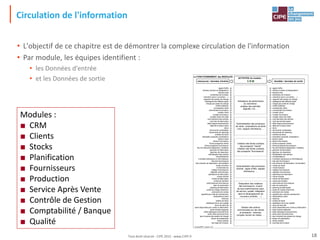 Circulation de l'information
• L'objectif de ce chapitre est de démontrer la complexe circulation de l'information
• Par module, les équipes identifient :
• les Données d'entrée
• et les Données de sortie
Modules :
■ CRM
■ Clients
■ Stocks
■ Planification
■ Fournisseurs
■ Production
■ Service Après Vente
■ Contrôle de Gestion
■ Comptabilité / Banque
■ Qualité
Le FONCTIONNEMENT des MODULES
ACTIVITES du module :
ressources / données d'entrée résultats / données de sortie
❑
❑
❑
❑
❑
❑
❑
❑
❑
❑
❑
❑
❑
❑
❑
❑
❑
❑
❑
❑
❑
❑
❑
❑
❑
❑
❑
❑
❑
❑
❑
❑
❑
❑
❑
❑
❑
❑
❑
❑
❑
❑
❑
❑
❑
❑
❑
❑
❑
❑
❑
❑
❑
❑
❑
❑
❑
❑
❑
❑
❑
❑
appel d'offre
articles (numéro et désignation)
besoins nets
bordereau de livraison
calendrier (jours ouvrables, …)
capacité des postes de charge
catalogues des défauts types
charge par poste de charge
chiffre d'affaires
commandes client
commandes fournisseur
compte client
compte fournisseur
compte rendu de visite
coût standard des articles
coût réel de fabrication
délai d'approvisionnement
délai de livraison client
devis
documents comptables
documents de reporting
entrées de stock
entrepôts (capacité, localisation)
facture client
facture fournisseur
fiches prospects clients
fiches prospects fournisseurs
flux de trésorerie (dépenses / recettes)
gammes de fabrication
gammes de réparation
identification des articles
immobilisations
inventaire (physique ou informatique)
liste des fournisseurs
lots (d'achat, de fabrication, de transfert)
niveau de stock
nomenclatures
notation fournisseurs
objectifs commerciaux
opérations de fabrication
ordres d'achat
ordres de fabrication
ordres de transfert
performances fournisseurs
plan de production
planning de fabrication
poste de charge (machine)
prévisions de ventes
quantité par unité de manutention
réclamations client
relances
sorties de stock
statistique de la non-qualité
stock de sécurité
stock disponible pour vente ou fabrication
tarifs d'achat négociés
tarifs catalogue (produits finis)
tarifs client (produits finis)
taux horaires des postes de charge
temps de préparation
temps passés
tournées de livraison
L'Avant-ERP®, Licence 101
❑
❑
❑
❑
❑
❑
❑
❑
❑
❑
❑
❑
❑
❑
❑
❑
❑
❑
❑
❑
❑
❑
❑
❑
❑
❑
❑
❑
❑
❑
❑
❑
❑
❑
❑
❑
❑
❑
❑
❑
❑
❑
❑
❑
❑
❑
❑
❑
❑
❑
❑
❑
❑
❑
❑
❑
❑
❑
❑
❑
❑
❑
appel d'offre
articles (numéro et désignation)
besoins nets
bordereau de livraison
calendrier (jours ouvrables, …)
capacité des postes de charge
catalogues des défauts types
charge par poste de charge
chiffre d'affaires
commandes client
commandes fournisseur
compte client
compte fournisseur
compte rendu de visite
coût standard des articles
coût réel de fabrication
délai d'approvisionnement
délai de livraison client
devis
documents comptables
documents de reporting
entrées de stock
entrepôts (capacité, localisation)
facture client
facture fournisseur
fiches prospects clients
fiches prospects fournisseurs
flux de trésorerie (dépenses / recettes)
gammes de fabrication
gammes de réparation
identification des articles
immobilisations
inventaire (physique ou informatique)
liste des fournisseurs
lots (d'achat, de fabrication, de transfert)
niveau de stock
nomenclatures
notation fournisseurs
objectifs commerciaux
opérations de fabrication
ordres d'achat
ordres de fabrication
ordres de transfert
performances fournisseurs
plan de production
planning de fabrication
poste de charge (machine)
prévisions de ventes
quantité par unité de manutention
réclamations client
relances
sorties de stock
statistique de la non-qualité
stock de sécurité
stock disponible pour vente ou fabrication
tarifs d'achat négociés
tarifs catalogue (produits finis)
tarifs client (produits finis)
taux horaires des postes de charge
temps de préparation
temps passés
tournées de livraison
C.R.M
Indicateurs de performance
du commerce :
analyse des activités,
objectifs, CA, …
Automatisation des processus
de vente : propositions de devis
/ prix, rappels d'échéance, …
Création des fiches contacts
des prospects "clients"
Création des fiches contacts
des prospects "fournisseurs"
Automatisation des processus
d'achat : appel d'offre, rappels
d'échéance, …
Elaboration des notations
des fournisseurs, à partir
de leurs performances (taux
de service, qualité, intégration
dans le développement de
nouveaux produits, …)
Gestion des actions
commerciales sur les clients
et prospects : relances,
comptes rendus de visites, …
18
Tout droit réservé - CIPE 2015 - www.CIPE.fr
 