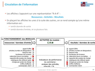 Le FONCTIONNEMENT des MODULES
ACTIVITES du module :
ressources / données d'entrée résultats / données de sortie
❑
❑
❑
❑
❑
❑
❑
❑
❑
❑
❑
❑
appel d'offre
articles (numéro et désignation)
besoins nets
bordereau de livraison
calendrier (jours ouvrables, …)
capacité des postes de charge
catalogues des défauts types
charge par poste de charge
chiffre d'affaires
commandes client
commandes fournisseur
compte client
❑
❑
❑
❑
❑
❑
❑
❑
❑
❑
❑
❑
appel d'offre
articles (numéro et désignation)
besoins nets
bordereau de livraison
calendrier (jours ouvrables, …)
capacité des postes de charge
catalogues des défauts types
charge par poste de charge
chiffre d'affaires
commandes client
commandes fournisseur
compte client
C.R.M
Indicateurs de performance
du commerce :
analyse des activités,
objectifs, CA, …
x
x
x
x
x
Circulation de l'information
• Les affiches s'appuient sur une représentation "R-A-R" :
Ressources - Activités - Résultats
• En plaçant les affiches les unes à la suite des autres, on se rend compte qu'une même
information est :
• tantôt donnée de sortie
• tantôt donnée d'entrée, et ce plusieurs fois
19
Tout droit réservé - CIPE 2015 - www.CIPE.fr
 