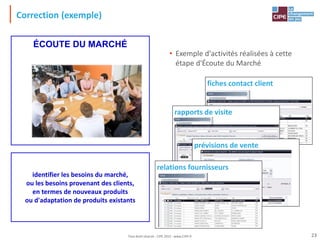 Correction (exemple)
• Exemple d'activités réalisées à cette
étape d'Écoute du Marché
identifier les besoins du marché,
ou les besoins provenant des clients,
en termes de nouveaux produits
ou d'adaptation de produits existants
ÉCOUTE DU MARCHÉ
fiches contact client
rapports de visite
prévisions de vente
relations fournisseurs
23
Tout droit réservé - CIPE 2015 - www.CIPE.fr
 