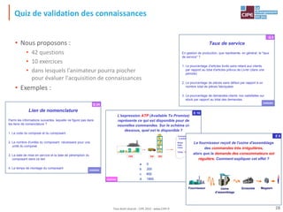 • Nous proposons :
• 42 questions
• 10 exercices
• dans lesquels l'animateur pourra piocher
pour évaluer l'acquisition de connaissances
• Exemples :
L'expression ATP (Available To Promise)
représente ce qui est disponible pour de
nouvelles commandes. Sur le schéma ci-
dessous, quel est le disponible ?
a. 0
b. 200
c. 800
d. 1800
1000 200 800
Winter 500
Sallin 300
Leduc 200
TOTAL 1000
Commandes
à expédier
E 10
réponse
Quiz de validation des connaissances
Taux de service
En gestion de production, que représente, en général, le "taux
de service" ?
1. Le pourcentage d'articles livrés sans retard aux clients
par rapport au total d'articles prévus de Livrer (dans une
période)
2. Le pourcentage de pièces sans défaut par rapport à un
nombre total de pièces fabriquées
3. Le pourcentage de demandes-clients non satisfaites sur
stock par rapport au total des demandes
Q 5
SOMMAIRE
Lien de nomenclature
Parmi les informations suivantes, laquelle ne figure pas dans
les liens de nomenclature ?
1. Le code du composé et du composant
2. Le nombre d'unités du composant nécessaire pour une
unité du composé
3. La date de mise en service et la date de péremption du
composant dans ce lien
4. Le temps de montage du composant
Q 24
SOMMAIRE
Le fournisseur reçoit de l'usine d'assemblage
des commandes très irrégulières,
alors que la demande des consommateurs est
régulière. Comment expliquer cet effet ?
Grossiste
Fournisseur Usine
d’assemblage
Magasin
E 8
28
Tout droit réservé - CIPE 2015 - www.CIPE.fr
 