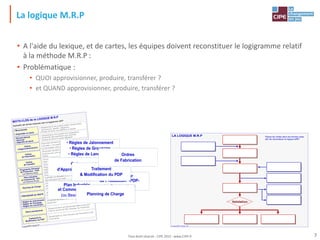 • A l'aide du lexique, et de cartes, les équipes doivent reconstituer le logigramme relatif
à la méthode M.R.P :
• Problématique :
• QUOI approvisionner, produire, transférer ?
• et QUAND approvisionner, produire, transférer ?
L'Avant-ERP
®, Licence 101
• Mouvements
• Disponible en stock
Ordres
d'Approvisionnement
Ordres
de Transfert
• Nomenclatures
• Gammes
• Objectifs de stock
Planning de Charge
• Règles de Jalonnement
• Règles de Groupage
• Règles de Lancement
Stock prévisionnel
Plan Industriel
et Commercial -PIC-
(ou Besoins Bruts)
PREVISIONS de VENTE
Programme Directeur
de Production -PDP-
(ou Besoins Nets)
Traitement &
Modification du PDP
Ordres
de Fabrication
MOTS-CLÉS de la LOGIQUE M.R.P
Explicatifs des termes employés dans le logigramme MRP
•Déplacements de produits entre 2 points (entre
fournisseurs, ateliers, magasins)
•Niveau de stock non affecté à un besoin
Document donnant instruction d'approvisionner pour
une date t, une quantité donnée d'un article, depuis
un fournisseur vers un lieu donné
Document donnant instruction de transférer à une
date t, une quantité donnée d'un article, d'un lieu
vers un autre
•Arborescence d'un produit (sa composition)
•Ensemble des opérations pour produire
•Niveau de stock à ne pas dépasser
Calcul et positionnement dans le temps de la charge
de travail pour un programme de fabrication, tenant
compte de la capacité disponible
Ensemble de règles décrivant les contraintes de la
production
Niveau de stock qui devrait être atteint suite à la
mise en œuvre du Plan Directeur de Production
Programme de production à long terme qui fixe les
quantités qui devraient être produites, en fonction
des prévisions de vente
Évaluation de la demande future à long ou moyen
terme, en vue notamment d'établir un PIC
Engagement de production à moyen terme qui
établit les quantités à produire, en tirant le meilleur
parti possible des moyens de production
Ajustements du Plan Directeur de Production à très
court terme
Document donnant instruction à la fabrication de
produire pour une date t, une quantité donnée d'un
article
La logique M.R.P
Validation
LA LOGIQUE M.R.P
L'Avant-ERP®, Licence 101
Placez les cartes dans les bonnes case,
afin de reconstituer la logique MRP
Ordres
d'Approvisionnement
• Règles de Jalonnement
• Règles de Groupage
• Règles de Lancement
Plan Industriel
et Commercial -PIC-
(ou Besoins Bruts)
Plan Directeur
de Production -PDP-
(ou Besoins Nets)
Traitement
& Modification du PDP
Ordres
de Fabrication
Planning de Charge
7
Tout droit réservé - CIPE 2015 - www.CIPE.fr
 