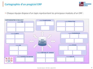 Cartographie d'un progiciel ERP
• Chaque équipe dispose d'un tapis représentant les principaux modules d'un ERP :
9
Tout droit réservé - CIPE 2015 - www.CIPE.fr
module CRM
CARTOGRAPHIE D'UN E.R.P
module CONTRÔLE DE GESTION
module CLIENTS
module PRODUCTION
module FOURNISSEURS
module PLANIFICATION
module SAV module STOCKS
module COMPTABILITÉ / BANQUE
module QUALITÉ
base
de données
unique
L'Avant-ERP®, Tous Droits Réservés, CIPE Paris
 