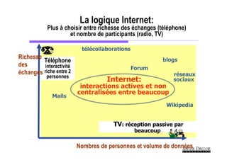 La logique Internet:
            Plus à choisir entre richesse des échanges (téléphone)
                     et nombre de participants (radio, TV)

                          télécollaborations
Richesse                                                   blogs
         Téléphone
des      interactivité                         Forum
échanges riche entre 2                                        réseaux
           personnes
                                   Internet:                  sociaux
                          interactions actives et non
                            :
                         centralisées entre beaucoup
              Mails
                                                            Wikipedia


                                      TV: réception passive par
                                                beaucoup

                         Nombres de personnes et volume de données
 
