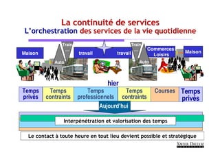La continuité de services
L’orchestration des services de la vie quotidienne
               Train                            Train
                …                                …      Commerces
Maison                 travail        travail                        Maison
                                                          Loisirs
            Auto                                    Auto




                                  hier
Temps     Temps            Temps          Temps            Courses Temps
privés   contraints    professionnels contraints                    privés
                                Aujourd’hui

                Interpénétration et valorisation des temps

  Le contact à toute heure en tout lieu devient possible et stratégique
 
