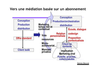 Vers une médiation basée sur un abonnement

                                        Conception
    Conception                    Production/orchestration
    Production      Marketing           distribution
                    temps réel et
    distribution    contextuel                  Écoute, dialogue
                                   Relation codesign
                      Vote personnalisée
   Offre standard                              Proposition
                      ressources               contextualisée
                      Micro-             Client en
                      actionnariat…      contexte
    Client isolé      Monnaie          Implication
                      privative
                                     Marketing viral
                                    Famille, proches,
                                     communautés
 