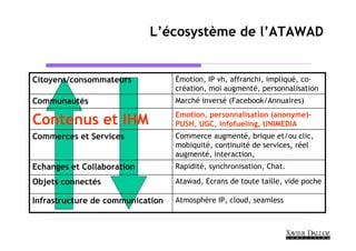 L’écosystème de l’ATAWAD


Citoyens/consommateurs            Émotion, IP vh, affranchi, impliqué, co-
                                  création, moi augmenté, personnalisation
Communautés                       Marché inversé (Facebook/Annuaires)
                                  Emotion, personnalisation (anonyme)-
Contenus et IHM                   PUSH, UGC, infofueling, UNIMEDIA
Commerces et Services             Commerce augmenté, brique et/ou clic,
                                  mobiquité, continuité de services, réel
                                  augmenté, interaction,
Echanges et Collaboration         Rapidité, synchronisation, Chat.

Objets connectés                  Atawad, Ecrans de toute taille, vide poche

Infrastructure de communication   Atmosphère IP, cloud, seamless
 