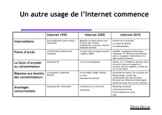 Un autre usage de l’Internet commence

                      Internet 1995                            Internet 2000                            Internet 2010
                      De la publication (one to many) +   Migration du client/serveur vers     Internet de la vie privée.
Intermédiaire         interaction                         le client web. Facilité              Le centre de réponse
                                                          d’administrer un serveur. Énorme     Le mobilemédiaire
                                                          économie d'échelle
                      Le PC Windows (Wintel) avec         Le client riche (n’importe quel PC   ATAWAD : compagnon électronique,
Points d’accès        navigateur                          : applets, SOAP).                    Téléphone, TV, Bornes et tout terminal
                                                                                               avec un navigateur. Intervention d’un
                                                                                               agent quand nécessaire.
                      Seulement PC                        Le PC et le smartphone               24h/24, 7j/7, ATAWAD au domicile, dans
La façon d’accéder                                                                             la voiture, dans les transports en
au consommateur                                                                                commun, dans les magasins… et bien sûr
                                                                                               via le call center
                      La nouveauté, modernité,            Le prix (eBay, Google, Kelkoo)       Economiser du temps ( on n'a qu'une vie)
Réponse aux besoins   branché                             Le choix                             Réintermédier, recréer des
des consommateurs                                         Impression de gratuité               communautés donc des annuaires,
                                                                                               Retrouver ses affaires au format digital
                                                                                               Garder les traces de sa vie (sa mémoire)
                      Autoroutes de l’information         L’économie sur le circuit de         Marketing contextuel
Avantages
                                                          distribution                         Continuité de services
concurrentiels                                                                                 Centré expériences client
                                                                                               SaaS
 