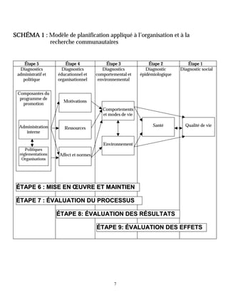 SCHÉMA 1 : Modèle de planification appliqué à l’organisation et à la
           recherche communautaires


    Étape 5             Étape 4              Étape 3            Étape 2          Étape 1
  Diagnostics         Diagnostics         Diagnostics          Diagnostic     Diagnostic social
 administratif et   éducationnel et    comportemental et    épidémiologique
   politique        organisationnel     environnemental


 Composantes du
  programme de
                      Motivations
    promotion
                                          Comportements
                                          et modes de vie

  Administration                                                  Santé         Qualité de vie
                       Ressources
     interne

                                          Environnement
     Politiques
  réglementations   Affect et normes
   Organisations




 ÉTAPE 6 : MISE EN ŒUVRE ET MAINTIEN

 ÉTAPE 7 : ÉVALUATION DU PROCESSUS

                    ÉTAPE 8: ÉVALUATION DES RÉSULTATS

                                       ÉTAPE 9: ÉVALUATION DES EFFETS




                                               7
 