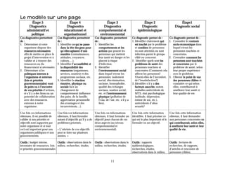 Le modèle sur une page
        Étape 5                             Étape 4                           Étape 3                             Étape 2                           Étape1
      Diagnostics                         Diagnostics                      Diagnostics                           Diagnostic                     Diagnostic social
     administratif et                   éducationnel et                 comportemental et                     épidémiologique
       politique                        organisationnel                  environnemental
Ces diagnostics permettent        Ces diagnostics permettent         Ces diagnostics permettent          Ce diagnostic permet de :          Ce diagnostic permet de :
de :                              de :                               de :                                1. Identifier clairement qui       1. Connaître le contexte
1. Déterminer si votre            1. Identifier ce qui se passe      1. Identifier les                      est touché par le problème         socio-économique dans
    organisme dispose des            dans la tête des gens pour         comportements et les                et combien de personnes            lequel vivent les
    ressources nécessaires           qu’elles agissent d’une            actions que posent les              en sont atteintes ou sont          personnes touchées et
    afin de mettre en place le       manière (connaissances,            personnes qui mettent               infectées parmi le groupe          concernées.
    projet d’intervention et à       attitudes, croyances,              leur santé en danger et les         ciblé ou concerné.              2. Connaître comment les
    valider et à trouver des         valeurs,…).                        placent à risque                 2. Identifier quels sont les          personnes sont touchées
    ressources ou du              2. Identifier l’accessibilité et      d’infection.                        problèmes de santé des             et concernées par le
    financement si nécessaire.       la disponibilité des            2. Identifier                          personnes touchées et              problème de santé, selon
2. Déterminer si les                 ressources (organismes,            l’environnement social              concernées (Comment cela           leur propre expérience
    politiques internes à            services, soutien) et des          dans lequel vivent les              affecte les personnes?             avec le problème.
    l’organisme et externes          programmes sociaux, etc.           personnes: isolement                Vivent-elles de l’inconfort,    3. Obtenir le point de vue
    (lois et priorités            3. Identifier la réaction             social, discrimination,             de l’insatisfaction?)              des personnes ciblées et
    gouvernementales) vont           émotive, physique ou               racisme, homophobie,             3. Identifier s’il y a des            connaître ce qui selon
    de pairs ou à l’encontre         sociale face au                    qualité des échanges                facteurs associés :autres          elles, contribuerait à
    de vos priorités d’actions,      changement de                      sociaux, soutien social,            maladies antécédents de            améliorer leur santé et
    et s’il y a des liens ou un      comportement (influence            etc. et l’environnement             MTS, état psychologique            leur qualité de vie.
    potentiel de collaboration       des pairs, de la famille,          physique (pollution de              (solitude, dépression,
    avec des ressources              appréciation personnelle           l’eau, de l’air, etc. s’il y a      estime de soi, etc.),
    externes à notre                 des avantages et des               lieu).                              antécédents d’abus
    organisme.                       inconvénients…).                                                       sexuels?

Une fois ces informations         Une fois ces informations          Une fois ces informations           Une fois cette information         Une fois cette information
obtenues, il est possible de      obtenues, il faut formuler         obtenues, il faut formuler un       identifiée, il faut prioriser ce   obtenue, il faut demander
valider si nos priorités et       autant d’objectifs qu’il y a de    objectif pour chacun de ces         qui est le plus important et le    aux personnes concernées ce
objectifs sont supportés par      problèmes priorisés.               deux aspects (au niveau             formuler en un objectif.           qui contribuerait, selon elles,
notre organisme et si tout                                           comportemental et                                                      à améliorer leur santé et leur
ceci est important pour nos       « L’atteinte de ces objectifs      environnemental).                                                      qualité de vie.
organismes publiques et nos       peut se faire sur plusieurs
gouvernements.                    années. »

Outils : budget interne,       Outils : observations dans le         Outils : observations dans le       Outils : rapports                  Outils : lectures de
inventaire de ressources, lois milieu, recherches, études.           milieu, recherches, études.         épidémiologiques,                  recherches, de rapports,
et priorités gouvernementales                                                                            recherches, études,                d’articles et rencontre de
                                                                                                         observations dans le milieu.       personnes ciblées.


                                                                                    11
 