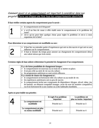 Comment savoir si un comportement est important à considérer dans nos
projets? (Faire ces étapes une fois tous les comportements identifiés.)

Il faut vérifier certains aspects du comportement pour le savoir :




  1
                # le comportement est-il fréquent?
                # y a-t-il un lien de cause à effet établi entre le comportement et le problème de
                  santé?
                # est-ce qu’on peut faire quelque chose pour régler le problème et est-ce à mon
                  organisme de le faire?


Pour déterminer si un comportement est modifiable ou non :




  2
                # il faut lire ou entendre parler d’expériences qui ont eu des succès et qui ont eu une
                  influence sur le comportement;
                # il faut se donner du temps pour amener un changement de comportement (deux
                  ans valent mieux que trois mois).



Certaines règles de base aident à déterminer le potentiel de changement d’un comportement.




  3
                Il y a de fortes possibilités de changement lorsque :
                # le comportement est nouveau ou en train de se mettre en place;
                # il est peu relié au style de vie ou à la culture;
                # les programmes antérieurs se sont avérés efficaces.
                Il y a moins de chance de changement si :
                # le comportement est fortement relié à la culture ou au mode de vie;
                # les expériences antérieures ont eu peu de succès;
                # le comportement inclut une composante de dépendance (drogue, alcool, tabac, jeu
                    de hasard), un élément compulsif (manger, avoir du sexe de manière compulsive)
                    ou il est fortement lié à une routine ou à des habitudes familiales.


Après on peut établir nos priorités :




  4
                                                  Il s’agit d’un problème         Le problème est
                                                         important           plus ou moins important
                    Le comportement est
                         modifiable                     Priorité no 1              Priorité no 3

                 Le comportement est plus
                   ou moins modifiable                  Priorité no 2              Priorité no 4




                                                   19
 