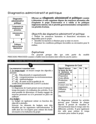 Diagnostics administratif et politique

     Diagnostics               Effectuer un «diagnostic administratif et politique» consiste
    administratif et           à déterminer si votre organisme dispose des ressources nécessaires afin
      politique                d’implanter le projet d’intervention et à valider si les politiques
                               (règlements internes, lois et priorités gouvernementales) correspondent à
     Composantes du            vos priorités d’actions.
     programmes de
       promotion

      Administration
         interne
                               Objectifs des diagnostics administratif et politique
                               ! Définir les ressources humaines et financières nécessaires ou
                               disponibles pour le projet.
                               ! Identifier les barrières à éliminer pour sa mise en œuvre.
                               ! Examiner les conditions politiques favorables ou nécessaires pour le
        Politiques
                               réaliser.
     réglementations
      organisations

                               Explications
                    On pourrait presque dire que cette partie du                                     modèle
PRECEDE/PROCEED consiste à établir trois inventaires inter-reliés les uns les autres :

Liste 1 : Inventaire des ressources nécessaires

                                                                          Diagramme de Gantt
  Les ressources à examiner sont :                               Objectif :Informer   Janv.   Fév.    Etc.
  1- Le temps requis : en tenant compte des objectifs à          les jeunes des lieux
                                                                 de distribution de
  atteindre
                                                                 condoms gratuits.
     1ère obj. : Éducationnels et organisationnels               Préparation
     2ème obj. : comportementaux ou environnementaux                                   X
                                                                 d’une affiche
     3ème obj. : épidémiologique
                                                                 Production du
     4ème obj. : de santé ou de la qualité de vie                                              X
                                                                 matériel
     VOIR DIAGRAMME DE GANTT (à droite)
                                                                 Contact avec les
  2-Le personnel :                                                                     X               X
                                                                 organismes
     Le diagramme de Gantt permet encore d’estimer le
     temps nécessaire à la réalisation des activités. Il est     Diffusion     du
     ainsi possible de déterminer s’il faudra engager du         matériel
     nouveau personnel ou si le personnel en place est                                         X
     suffisant.                                                  Etc.
  3-Le budget :
     Le budget est également estimé en fonction des             Ce diagramme présente les activités
     objectifs à atteindre.                                     prévues pour l’atteinte de chaque
     Souvent, les éléments du budgets sont déjà                 objectif. Il permet de visualiser le
     identifiés par les organismes subventionnaires. Il         chevauchement dans le temps entre les
     suffit alors de s’en inspirer pour estimer des fonds       différentes activités. Il peut également
     nécessaires à la réalisation du projet                     être utile pour estimer le temps
                                                                nécessaire pour réaliser le projet.


                                                     30
 