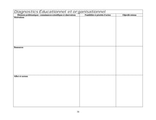 Diagnostics Éducationnel et organisationnel
   Éléments problématiques : connaissances scientifiques et observations
                                                            observations        Possibilités et priorités d’action   Objectifs retenus
Motivations




Ressources




Affect et normes




                                                                           38
 