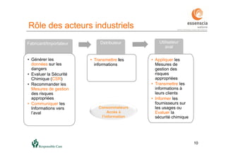 10
Rôle des acteurs industriels
Consommateurs
Accès à
l’information
10
Fabricant/Importateur
• Générer les
données sur les
dangers
• Evaluer la Sécurité
Chimique (CSR)
• Recommander les
Mesures de gestion
des risques
appropriées
• Communiquer les
Informations vers
l’aval
Dstributeur
• Transmettre les
informations
Utilisateur
aval
• Appliquer les
Mesures de
gestion des
risques
appropriées
• Transmettre les
informations à
leurs clients
• Informer les
fournisseurs sur
les usages ou
Evaluer la
sécurité chimique
 