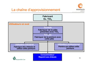 1111WALRIP Reach 2018 11
La chaîne d’approvisionnement
Fabricant
Ex. TiO2
Formule
Fabriquer de la pâte
pimentée avec TiO2
Formule
Fabriquer de la peinture avec
cette pâte
Utilisateur industriel
Fabrique des châssis et
utilise cette peinture
Utilisateur professionnel
Peintre qui utilise cette
peinture
Consommateur
Repeint ses châssis
Utilisateurs en aval
 