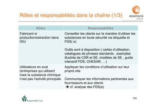 115115
Rôles et responsabilités dans la chaîne (1/3)
Rôles Responsabilités
Fabricant si
production/extraction dans
l’EU
Conseiller les clients sur la manière d’utiliser les
substances en toute sécurité via étiquette et
FDS( e)
Outils sont à disposition ( cartes d’utilisation,
catalogues de phrases standards , exemples
illustrés de CSR et SE, modèles de SE , guide
interactif FDS, CHESAR, …)
Utilisateurs en aval
(entreprises qui utilisent
mais la substance chimique
n’est pas l’activité principale
Appliquer les conditions d’utilisation sur leur
propre site
Communiquer les informations pertinentes aux
fournisseurs et aux clients
 cf. analyse des FDS(e)
 