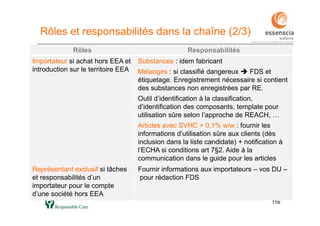 116116
Rôles Responsabilités
Importateur si achat hors EEA et
introduction sur le territoire EEA
Substances : idem fabricant
Mélanges : si classifié dangereux  FDS et
étiquetage. Enregistrement nécessaire si contient
des substances non enregistrées par RE.
Outil d’identification à la classification,
d’identification des composants, template pour
utilisation sûre selon l’approche de REACH, …
Articles avec SVHC > 0,1% w/w : fournir les
informations d’utilisation sûre aux clients (dès
inclusion dans la liste candidate) + notification à
l’ECHA si conditions art 7§2. Aide à la
communication dans le guide pour les articles
Représentant exclusif si tâches
et responsabilités d’un
importateur pour le compte
d’une société hors EEA
Fournir informations aux importateurs – vos DU –
pour rédaction FDS
Rôles et responsabilités dans la chaîne (2/3)
 