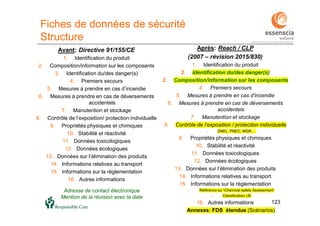 123
Fiches de données de sécurité
Structure
Avant: Directive 91/155/CE
1. Identification du produit
2. Composition/information sur les composants
3. Identification du/des danger(s)
4. Premiers secours
5. Mesures à prendre en cas d’incendie
6. Mesures à prendre en cas de déversements
accidentels
7. Manutention et stockage
8. Contrôle de l’exposition/ protection individuelle
9. Propriétés physiques et chimiques
10. Stabilité et réactivité
11. Données toxicologiques
12. Données écologiques
13. Données sur l’élimination des produits
14. Informations relatives au transport
15. Informations sur la réglementation
16. Autres informations
Après: Reach / CLP
(2007 – révision 2015/830)
1. Identification du produit
2. Identification du/des danger(s)
3. Composition/information sur les composants
4. Premiers secours
5. Mesures à prendre en cas d’incendie
6. Mesures à prendre en cas de déversements
accidentels
7. Manutention et stockage
8. Contrôle de l’exposition / protection individuelle
– DNEL, PNEC, MGR,…
9. Propriétés physiques et chimiques
10. Stabilité et réactivité
11. Données toxicologiques
12. Données écologiques
13. Données sur l’élimination des produits
14. Informations relatives au transport
15. Informations sur la réglementation
– Référence au “Chemical safety Assessment”
– Classification UE
16. Autres informations
Annexes: FDS étendue (Scénarios)
Adresse de contact électronique
Mention de la révision avec la date
 