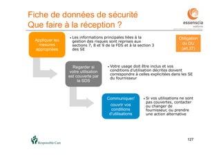 127
Fiche de données de sécurité
Que faire à la réception ?
Appliquer les
mesures
appropriées
• Les informations principales liées à la
gestion des risques sont reprises aux
sections 7, 8 et 9 de la FDS et à la section 3
des SE
Regarder si
votre utilisation
est couverte par
la SDS
• Votre usage doit être inclus et vos
conditions d’utilisation décrites doivent
correspondre à celles explicitées dans les SE
du fournisseur
Communiquer/
couvrir vos
conditions
d’utilisations
• Si vos utilisations ne sont
pas couvertes, contacter
ou changer de
fournisseur, ou prendre
une action alternative
Obligation
du DU
(art.37)
 