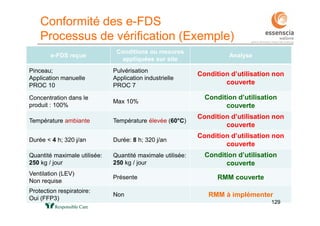 129
Conformité des e-FDS
Processus de vérification (Exemple)
e-FDS reçue
Conditions ou mesures
appliquées sur site
Analyse
Pinceau;
Application manuelle
PROC 10
Pulvérisation
Application industrielle
PROC 7
Condition d’utilisation non
couverte
Concentration dans le
produit : 100%
Max 10%
Condition d’utilisation
couverte
Température ambiante Température élevée (60°C)
Condition d’utilisation non
couverte
Durée < 4 h; 320 j/an Durée: 8 h; 320 j/an
Condition d’utilisation non
couverte
Quantité maximale utilisée:
250 kg / jour
Quantité maximale utilisée:
250 kg / jour
Condition d’utilisation
couverte
Ventilation (LEV)
Non requise
Présente RMM couverte
Protection respiratoire:
Oui (FFP3)
Non RMM à implémenter
129
 