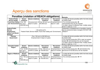 135
Aperçu des sanctions
Remarks
Federal Public
Service Health,
Food Chain Safety
and Environment
Severe
violations
Fine: 160
euro up to
4.000.000 euro
Severe violations
Emprisonment: 8
days to 3 years
Non-severe
violations
Fine: 52 euro up to
120.000 euro
Non-severe
violations
Emprisonment: 8
days to 1 year
- a judge will decree penalties within the limits shown
in present table
- if no criminal prosecution 
administrative fine can be imposed
- to obtain values for effective fines: multiply values
shown in table by +/- 5.5
Federal Public
Service
Employment,
Labour and Social
Dialogue
( the same as for
Federal Public Service Health, Food Chain Safety and Environment)
preparation of establishment of penalties ongoing
Law on productnormation changed 27/07/2011 BS
19/8/2011
Flemish
Government
Fine: 100 euro to 250.000 euro
Emprisonment: 8 days to 3 years
- a judge will decree penalties within the limits shown
in present table
- if no criminal prosecution OR in case non-severe
violation administrative fine can be imposed
- to obtain values for effective fines: multiply values
shown in table by +/- 5.5
Brussels Capital
Region
Severe
violations
Fine: 10.000
euro up to
500.000 euro
Severe violations
Emprisonment: 1
month to 2 years
Non-severe
violations
Fine: 100 euro up
to 100.000 euro
Non-severe
violations
Emprisonment: 8
days to 6 months
- a judge will decree penalties within the limits shown
in present table
- if no criminal prosecution  administrative fine
(62,50 euro to 62.500 euro) can be imposed
Region of Wallonia Severe
violations
Fine: 100 euro
up to
1.000.000 euro
Severe violations
Emprisonment: 8
days to 3 years
Non-severe
violations
Fine: 100 euro up
to 100.000 euro
Non-severe
violations
Emprisonment: 8
days to 6 months
- a judge will decree penalties within the limits shown
in present table
- if no criminal prosecution  ???
Penalties (violation of REACH obligations)
135
 