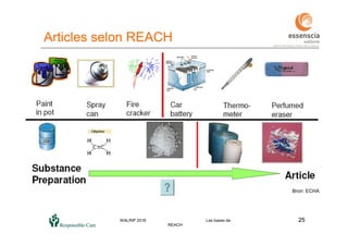 2525WALRIP 2018 Les bases de
REACH
Bron: ECHA
Articles selon REACH
 