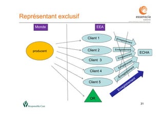 3131
Monde EEA
producent
Client 1
Client 2
Client 3
Client 5
Client 4
ECHA
Enregistrement
OR
Représentant exclusif
 