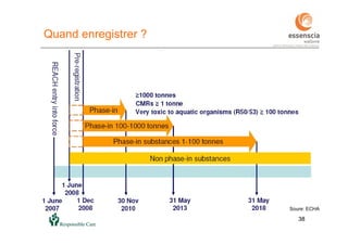 3838
Soure: ECHA
Quand enregistrer ?
 
