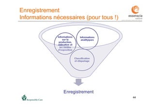 44
Enregistrement
Informations nécessaires (pour tous !)
44
Enregistrement
Classification
et étiquetage
Informations
sur la
production,
utilisation et
les modes
d’exposition
Informations
analityques
 