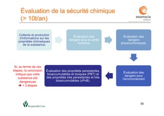 55
Évaluation de la sécurité chimique
(> 10t/an)
55
Collecte et production
d'informations sur les
propriétés intrinsèques
de la substance;
Évaluation des
dangers pour la santé
humaine;
Évaluation des
dangers
physicochimiques;
Évaluation des
dangers pour
l'environnement
Évaluation des propriétés persistantes,
bioaccumulables et toxiques (PBT) et
des propriétés très persistantes et très
bioaccumulables (vPvB).
Si, au terme de ces
étapes, la conclusion
indique que votre
substance est
dangereuse
 + 2 étapes
 