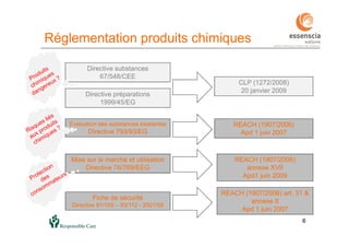 6
Evaluation des substances existantes
Directive 793/93/EG
REACH (1907/2006)
Apd 1 juin 2007
6
Mise sur le marché et utilisation
Directive 76/769/EEG
REACH (1907/2006)
annexe XVII
Apd1 juin 2009
Directive substances
67/548/CEE
Directive préparations
1999/45/EG
CLP (1272/2008)
20 janvier 2009
Fiche de sécurité
Directive 91/155 – 93/112 - 2001/58
REACH (1907/2006) art. 31 &
annexe II
Apd 1 juin 2007
Réglementation produits chimiques
 